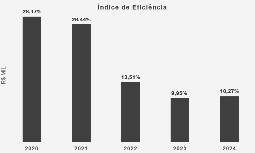 Índice de Eficiência