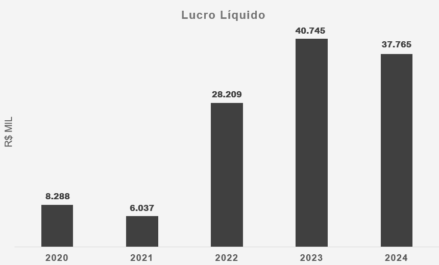 Lucro Líquido
