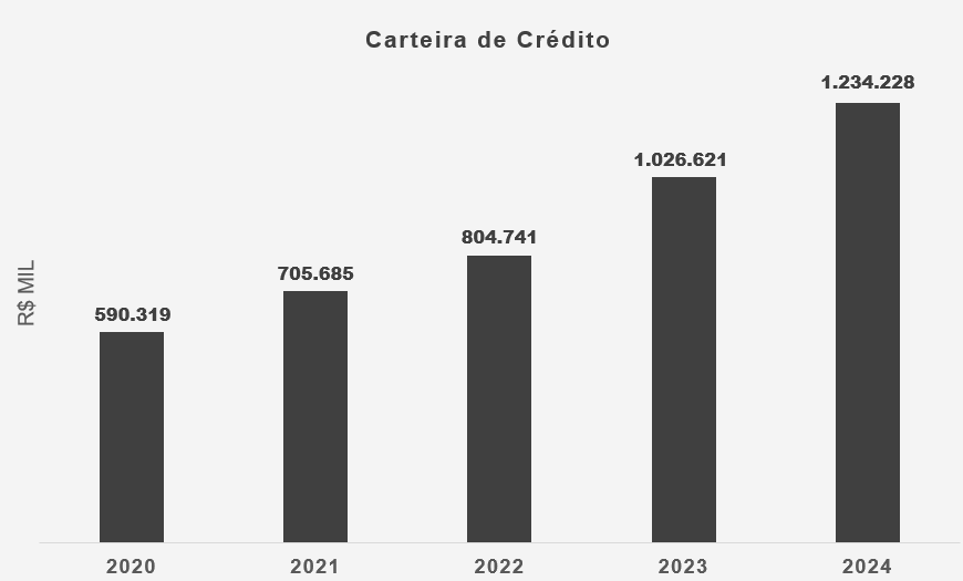 Carteira de Crédito