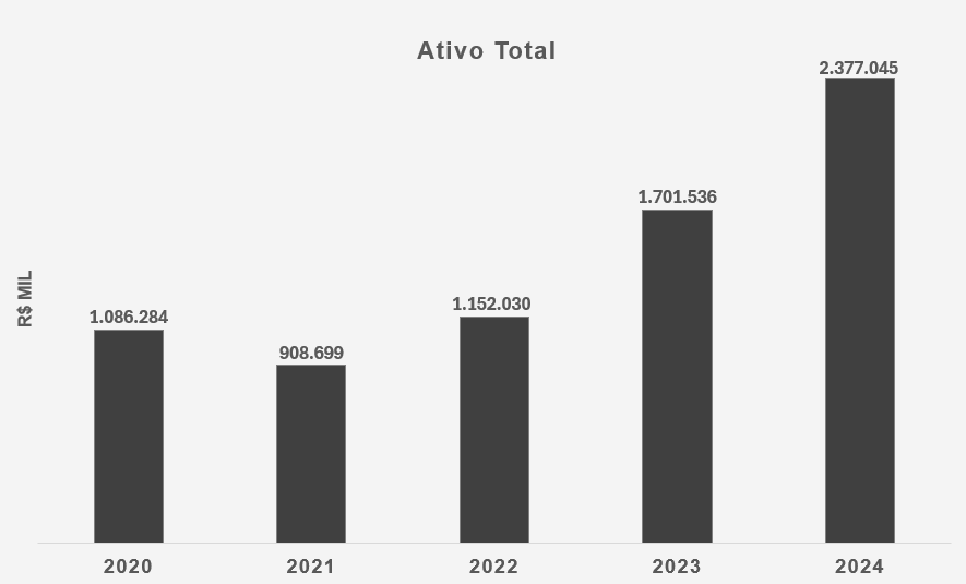 Ativo total