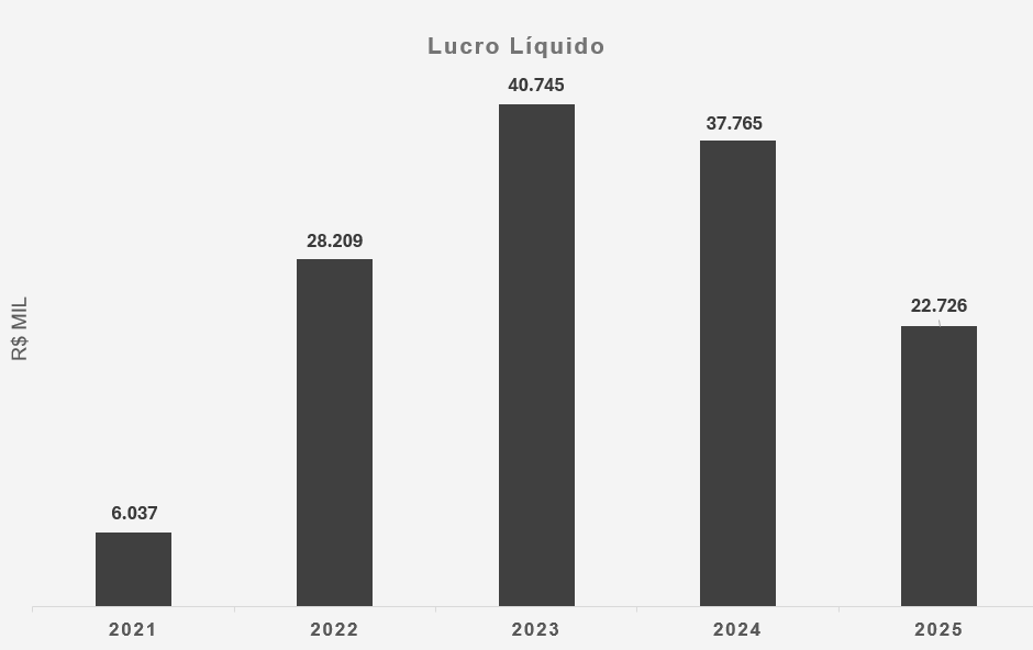 Lucro Líquido