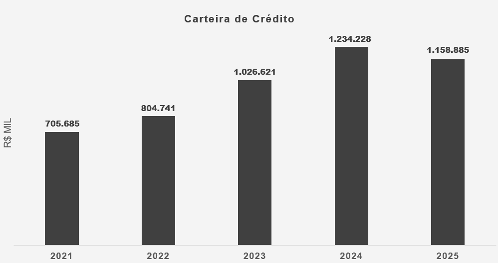 Carteira de Crédito