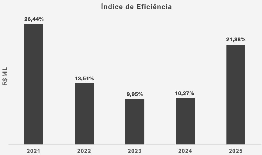 Índice de Eficiência