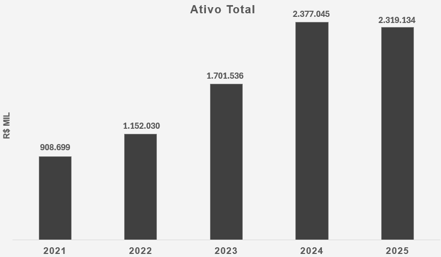 Ativo total