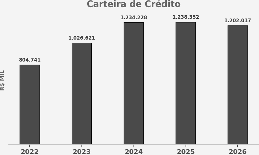 Carteira de Crédito