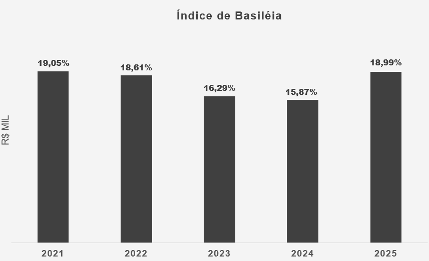 Índice de Basileia